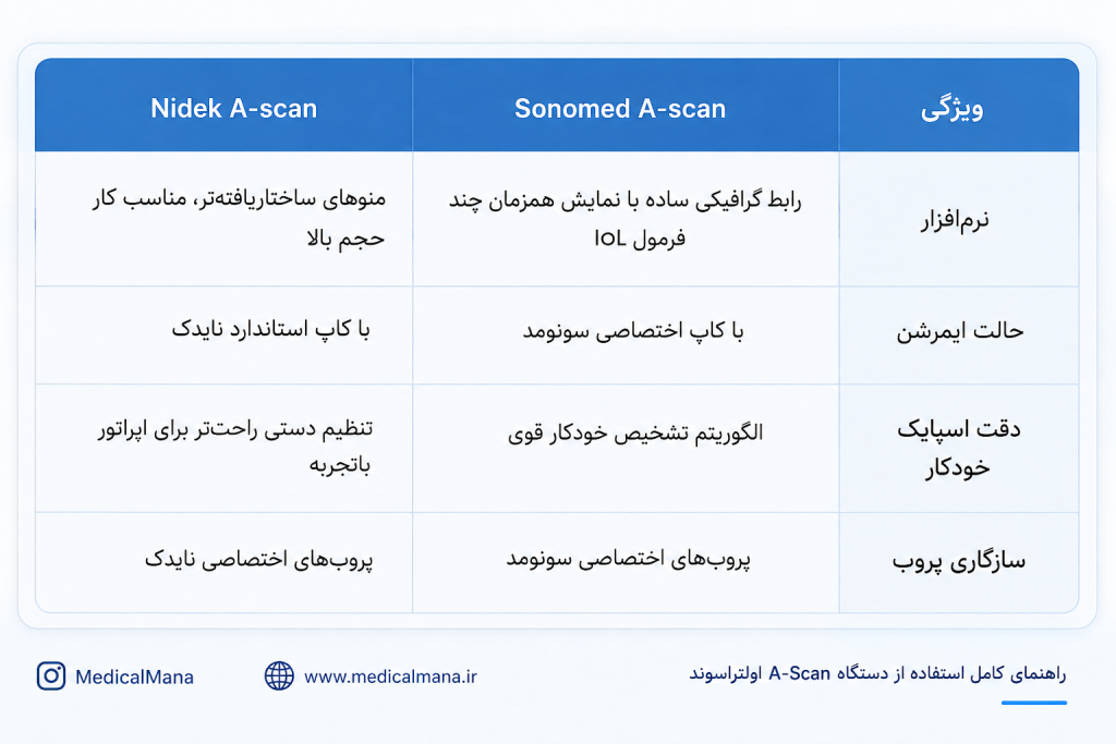 تفاوت رابط کاربری دستگاه A-Scan در سونومد و نایدک